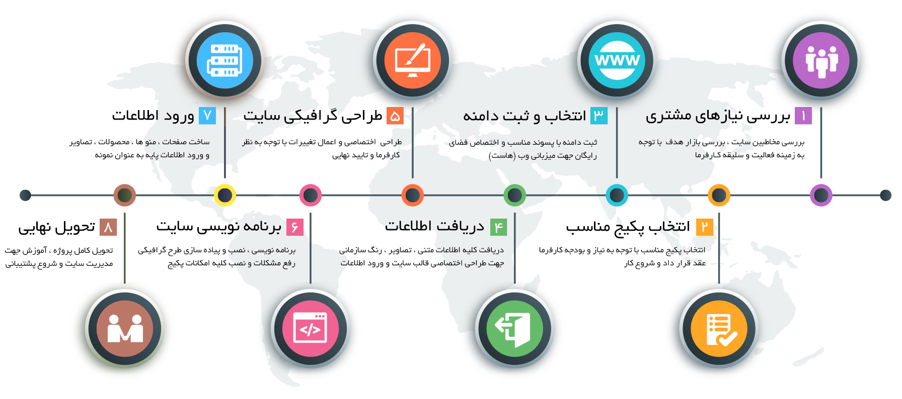 مراحل طراحی سایت در کرمان